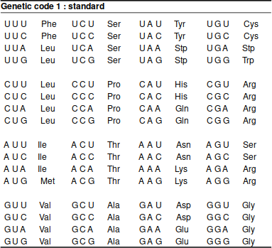 Standard genetic code