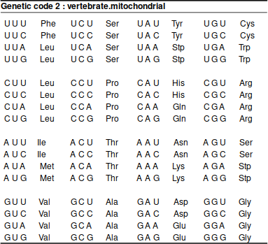 Genetic code for vertebrate mitochondrion