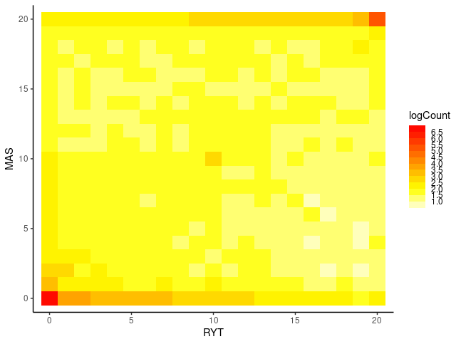 2D SFS for two very distantly-related populations.
