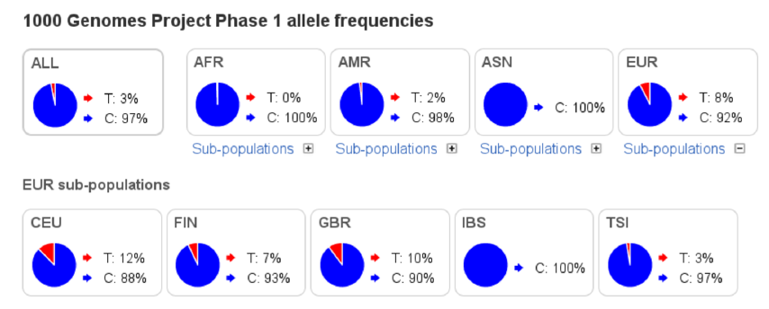 Alleles frequencies.
