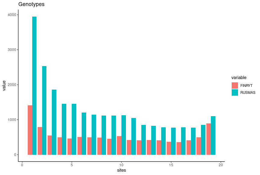 DAFs for two populations using GT data.