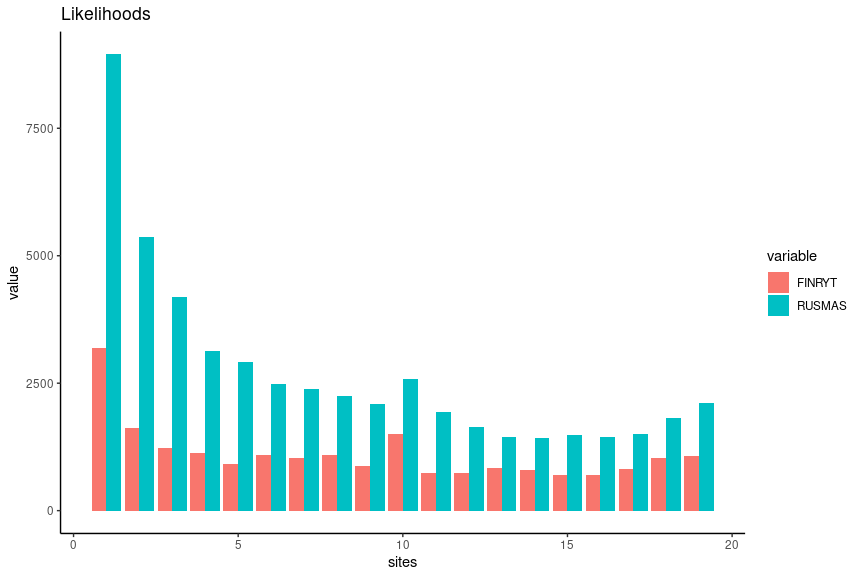DAFs for two populations using GL data.
