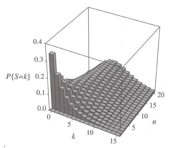 A series of histograms of the probability function of the number of segregating sites in a sample of n sequences. The mutation parameter is \theta=2.