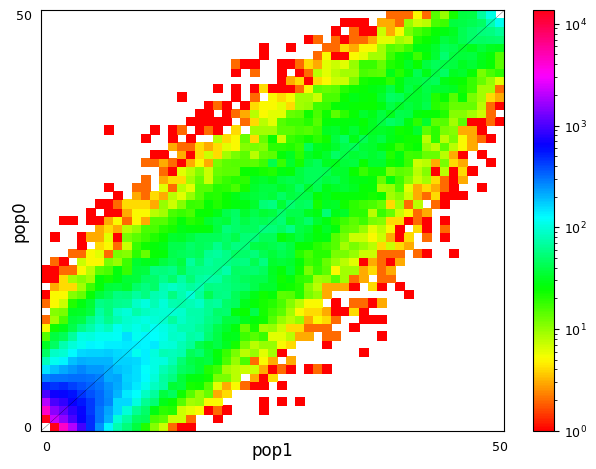 2D SFS for two closely-related populations.