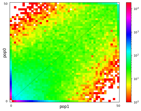 2D SFS for two more distantly-related populations.