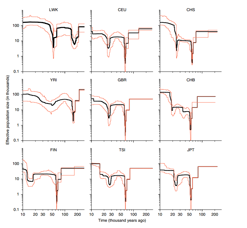Demographic histories for CEU (Mormones in USA), GBR (British), TSI (Toscani in Italia), FIN (Finnish), CHB (Han Chinese), CHS (Southern Han Chinese), JPT (Japanese), YRI (Yoruba in Nigeria) and LWK (Luhya in Kenya).