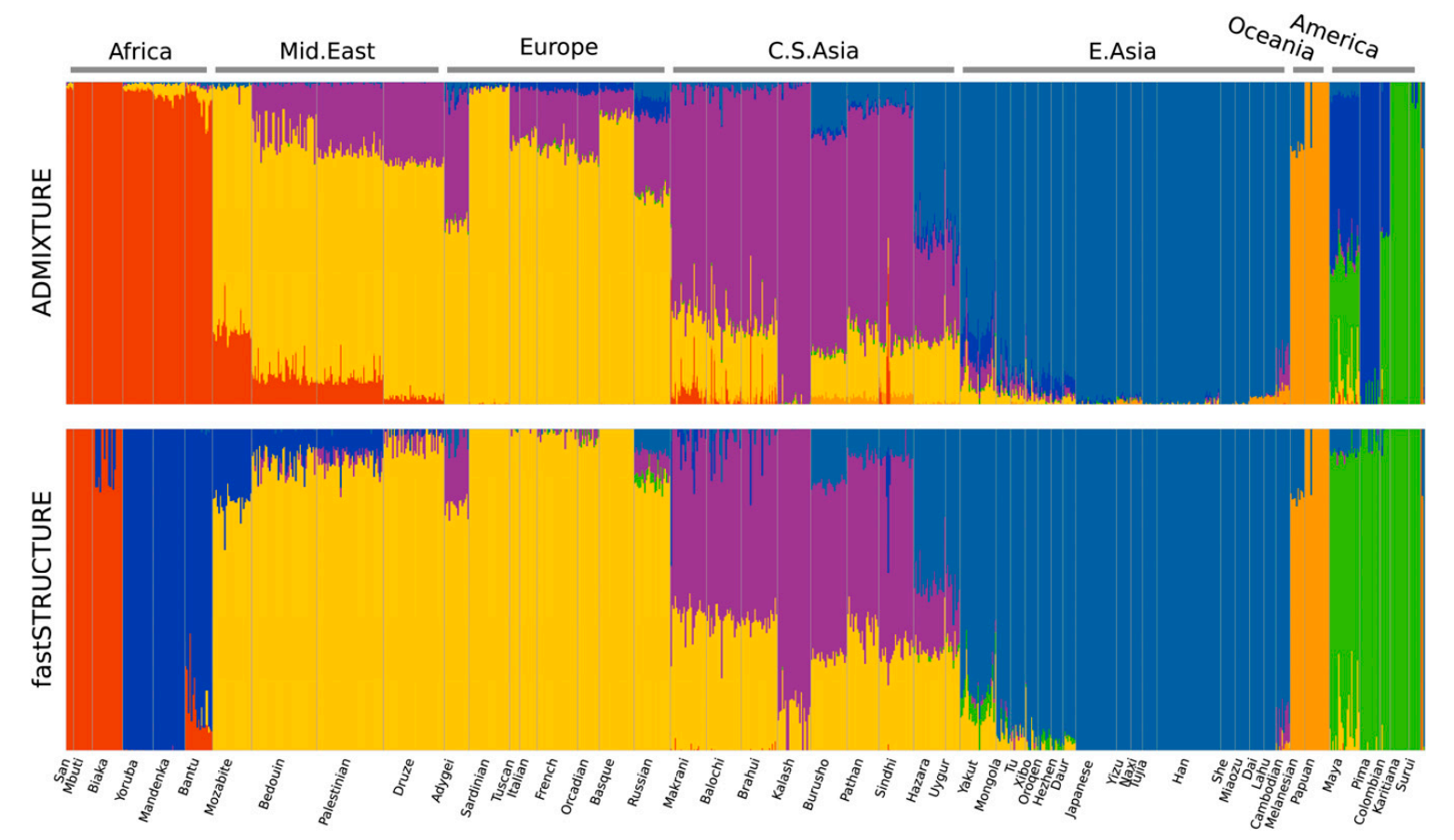 Ancestry proportions inferred by ADMIXTURE and fastSTRUCTURE on the HGDP data at K = 7 (Li et al. 2008).