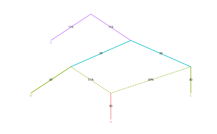 A hypothetical admixture graph.