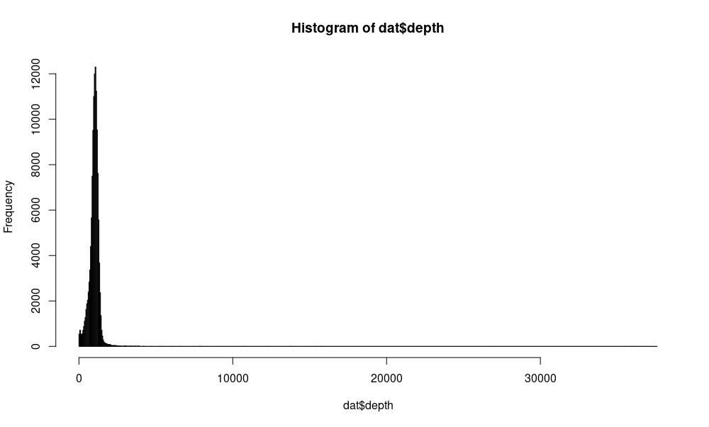 R plot with no limits.