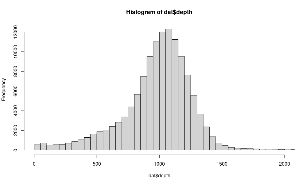 R plot with x limits.