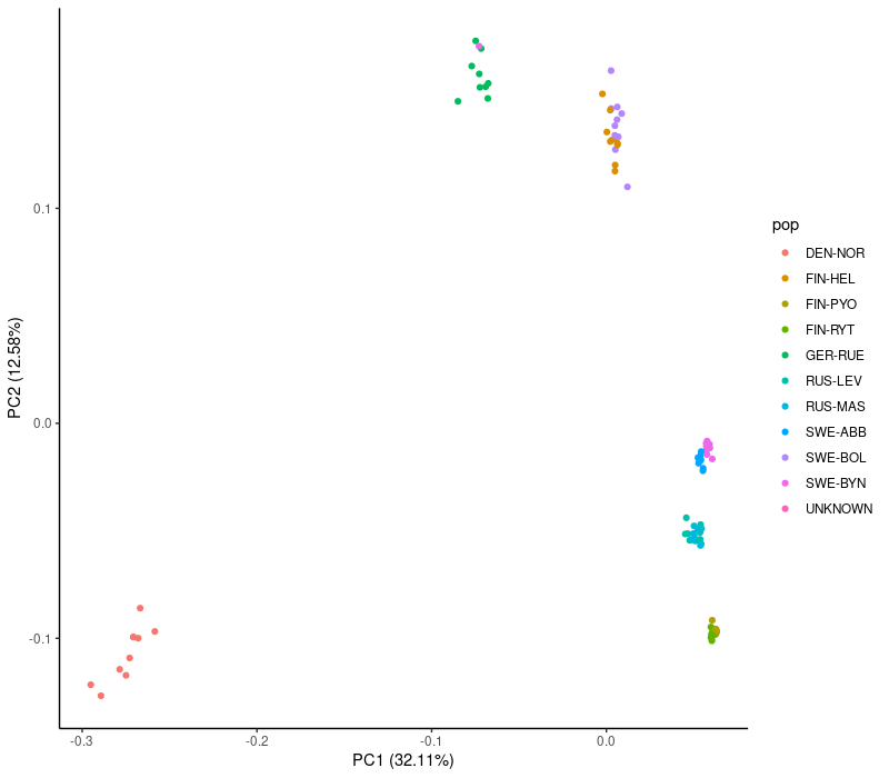 PCA with small data.