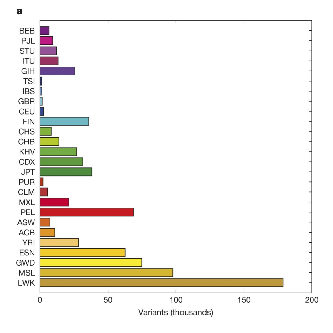 Rare variants are enriched among Finns.