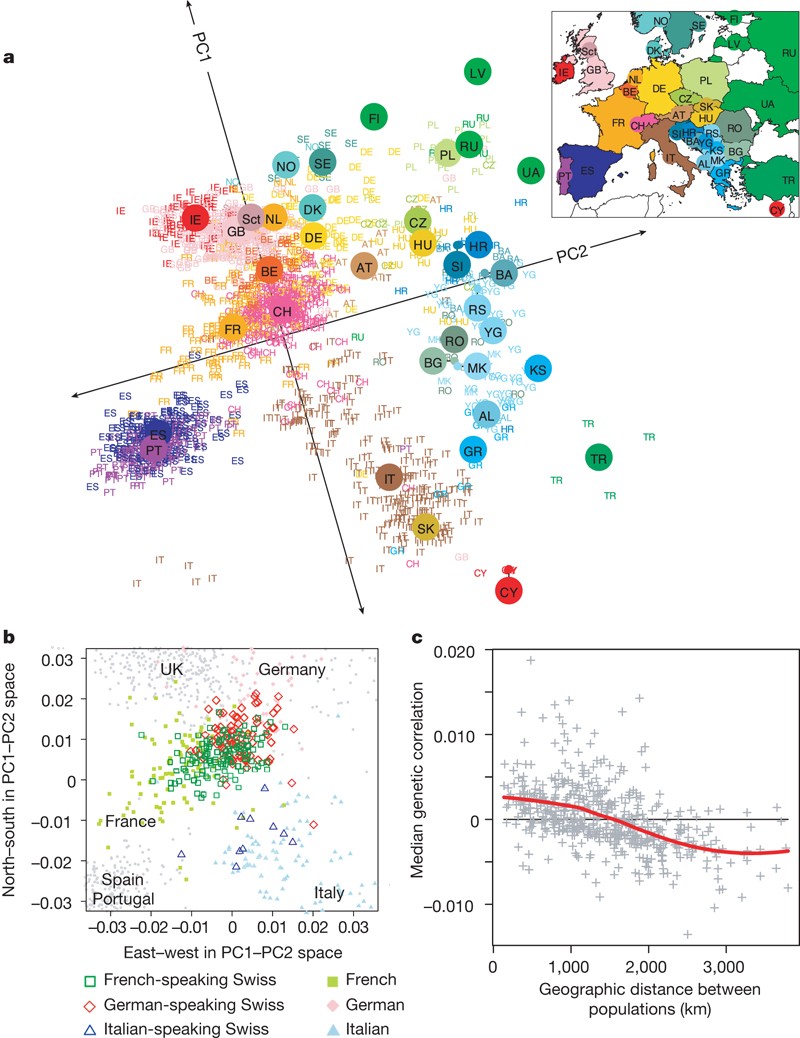 PCA of Europeans.