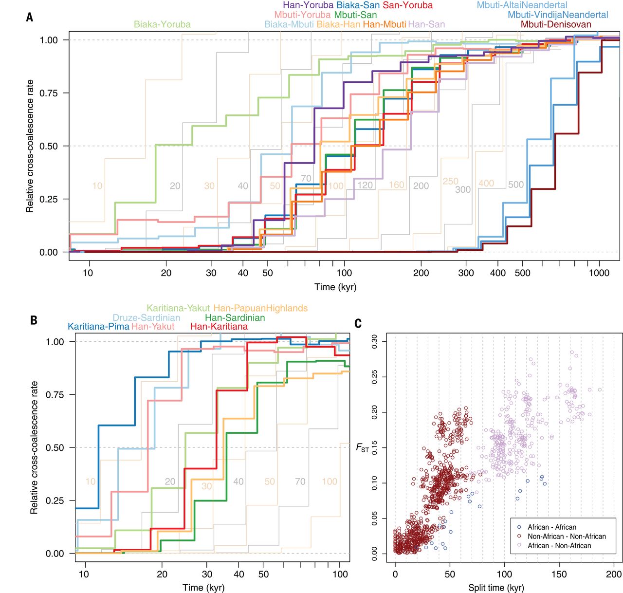 Time depth and mode of population separations inferred using MSMC2