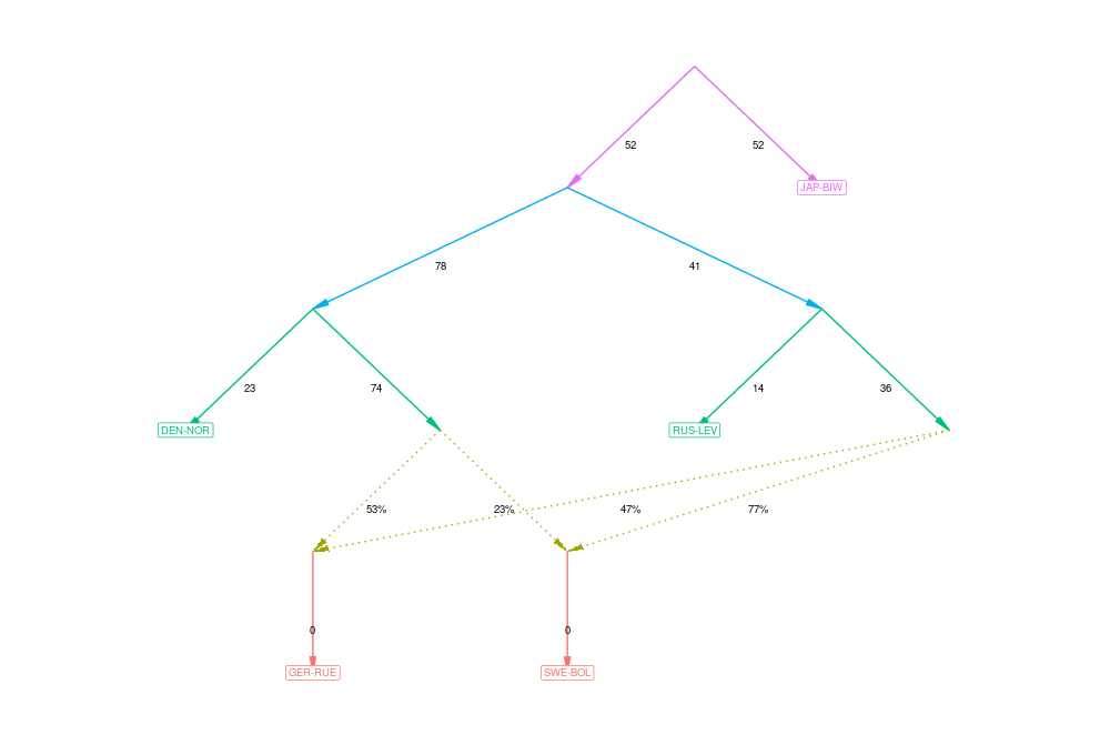 Outgroup F3 plot.