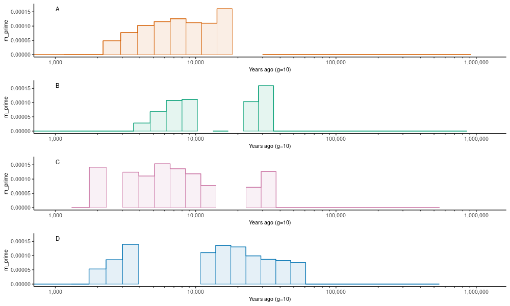 Migration rates with MSMC-IM.