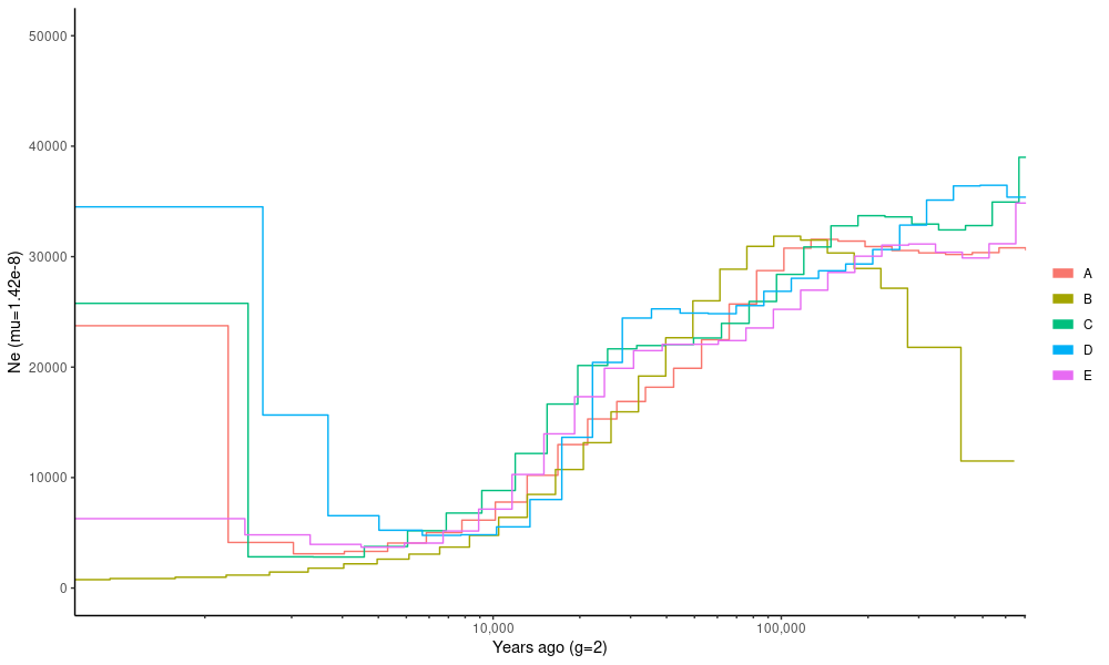 MSMC2 plot.
