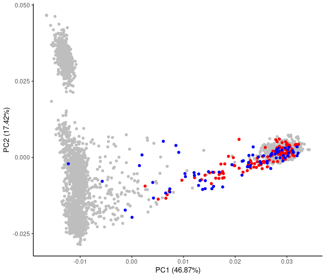 PCA plot.