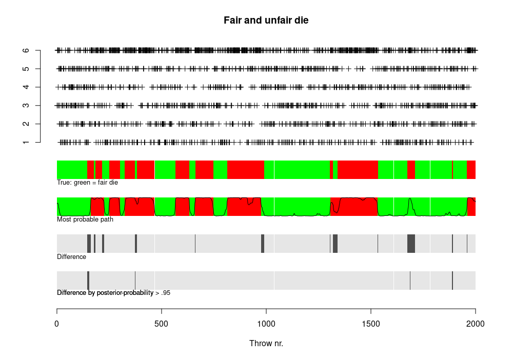 Analysis of a dishonest casino throwing dice 2,000 times (x-axis).
