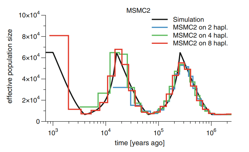 Performance of MSMC2 on simulated data.