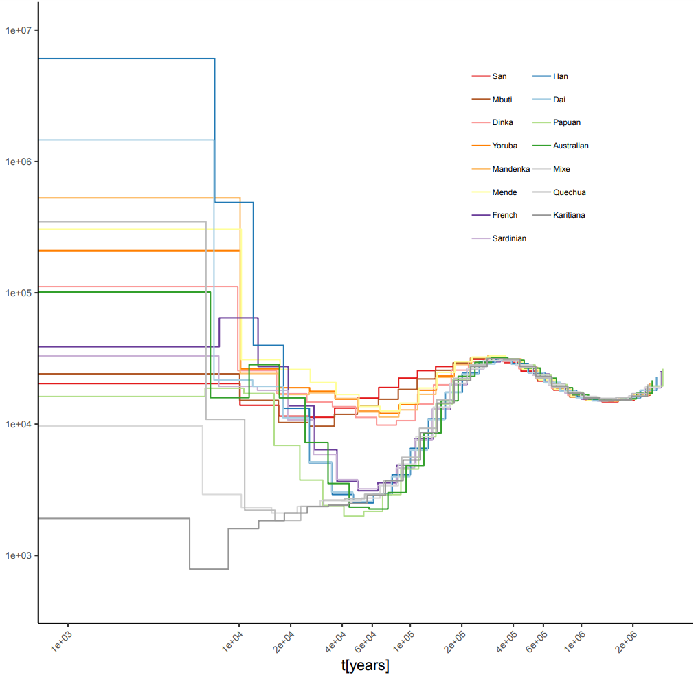 Human demographic history with MSMC2.