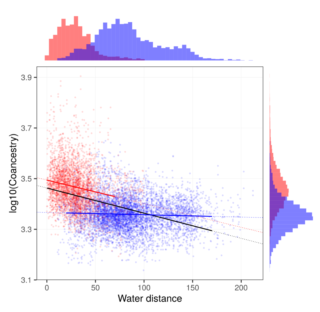 Coancestry vs. water distance for pairs from the same (red) or from different (blue) lake region.