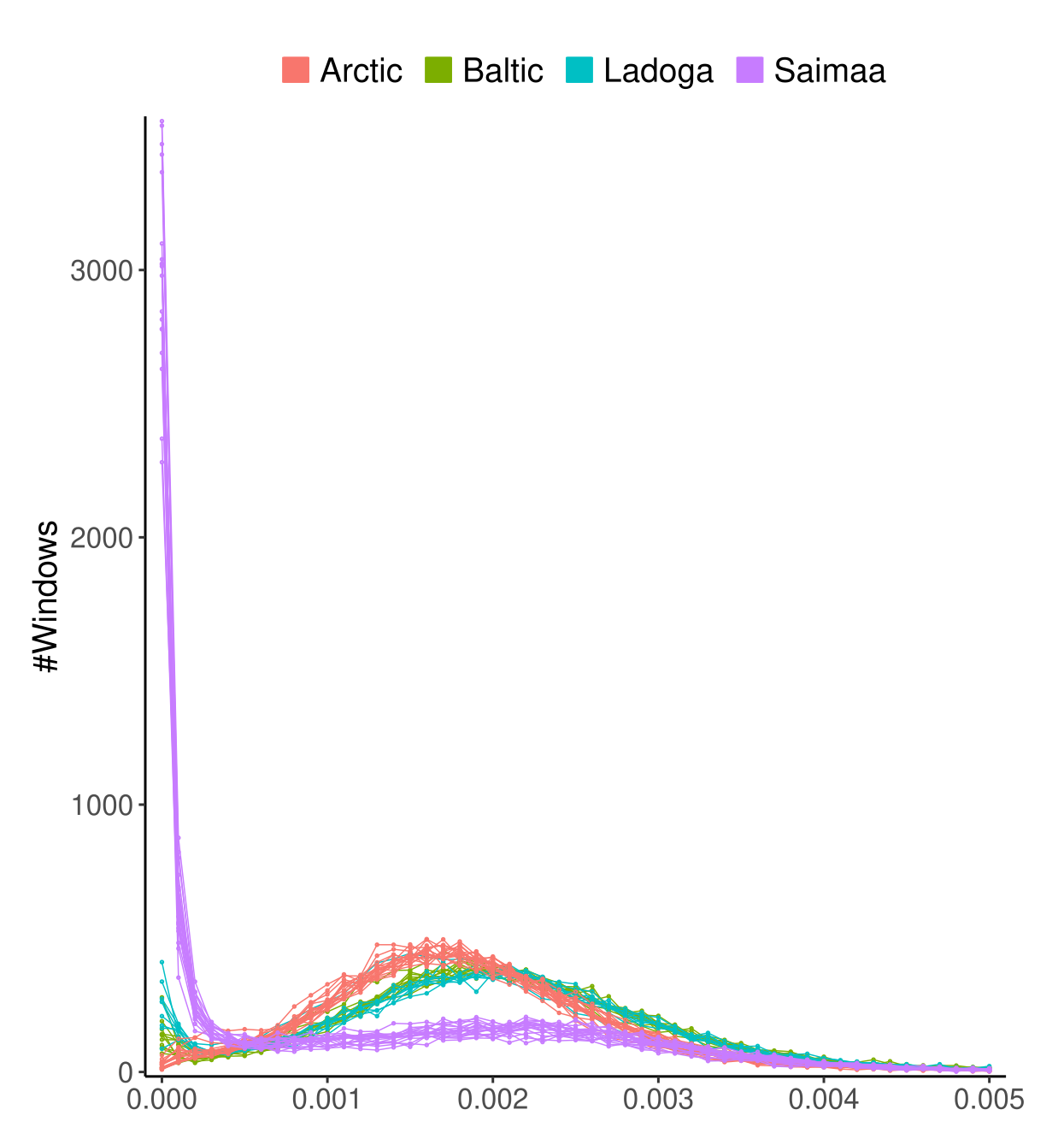 Number of 250 kbp genomic blocks (y axis) with nucleotide diversity in a given bracket (x axis) .