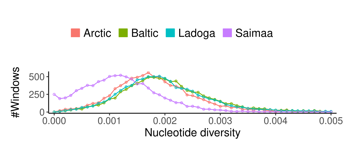 Number of 250 kbp genomic blocks (y axis) with nucleotide diversity in a given bracket (x axis) .
