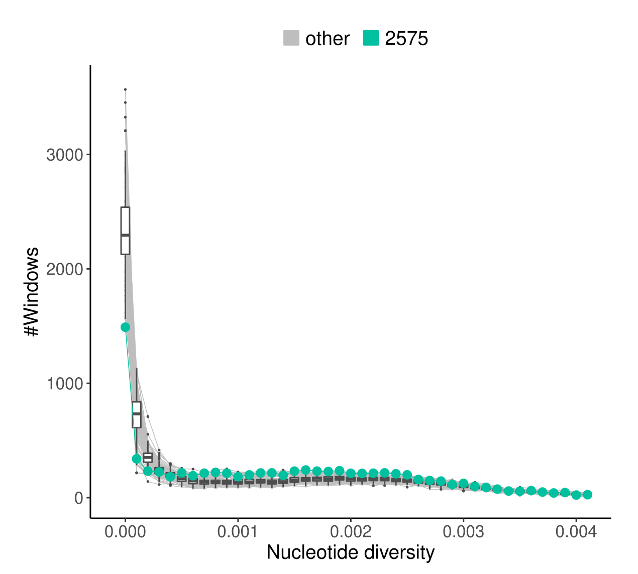 Number of 250 kbp genomic blocks (y axis) with nucleotide diversity in a given bracket (x axis) .