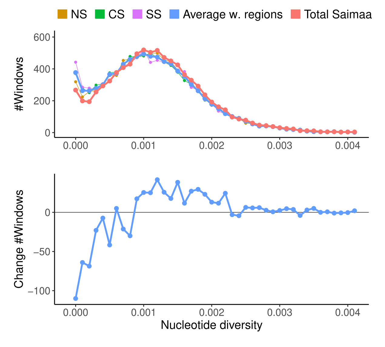 Number of 250 kbp genomic blocks (y axis) with nucleotide diversity in a given bracket (x axis) .