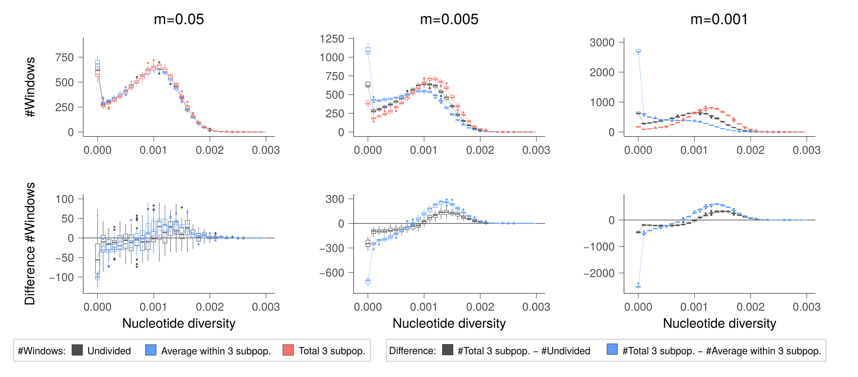 Distribution of nucleotide diversity within 250-kbp genomic blocks.