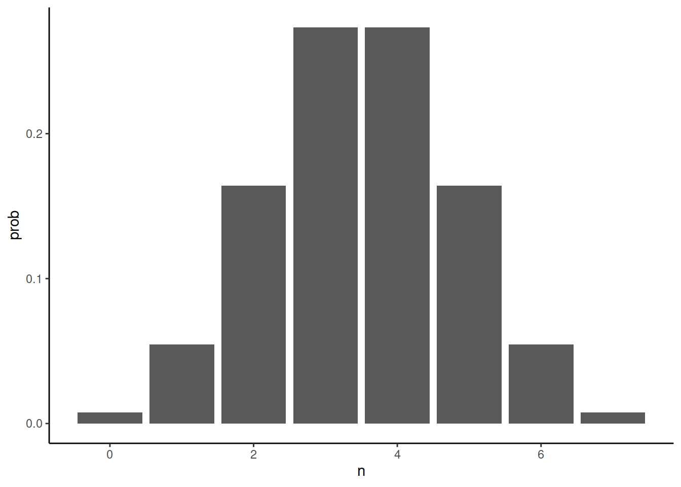 Binomial distribution for oberving n copies of T in seven sampled reads.