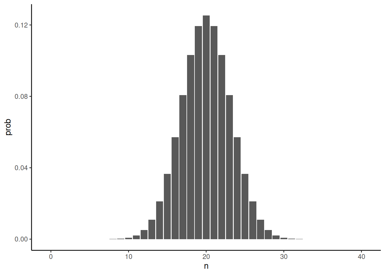 Binomial distribution for oberving n copies of T in 40 sampled reads.
