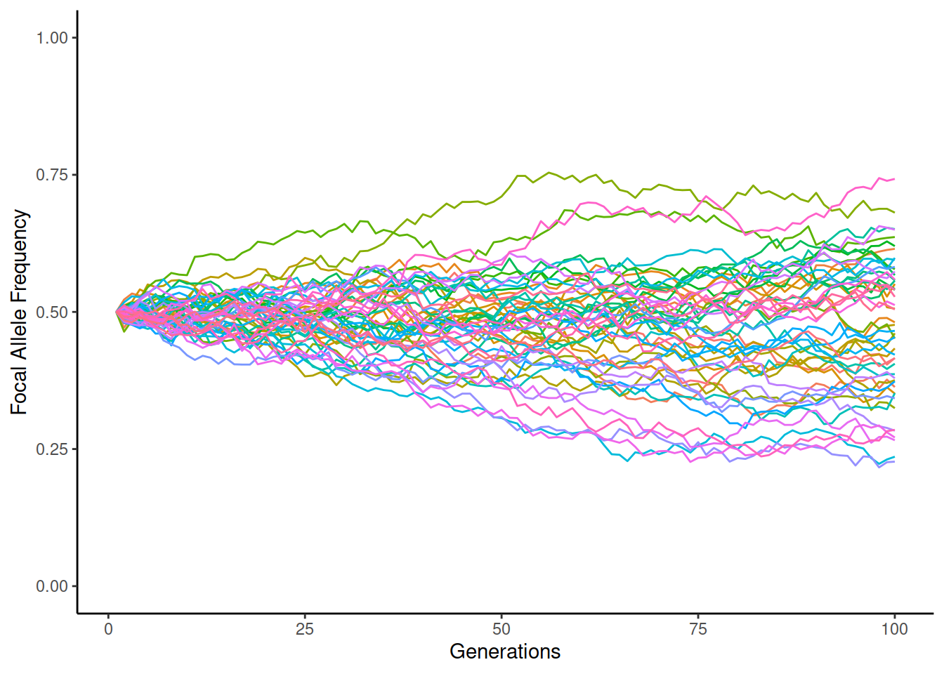 Genetic drift when AF=50% and N=2000