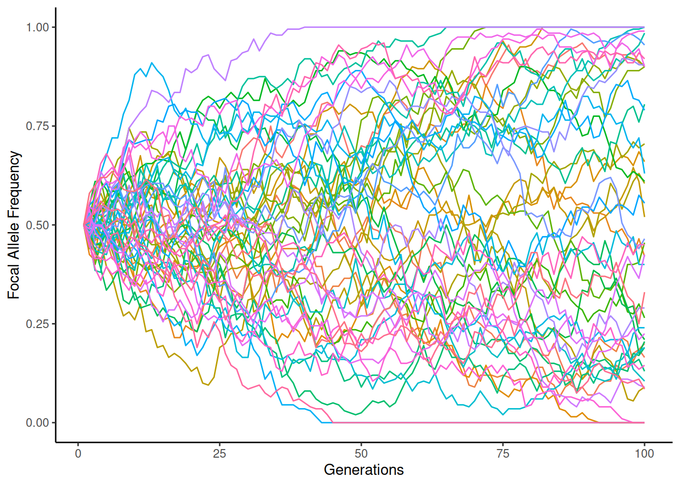 Genetic drift when AF=50% and N=200