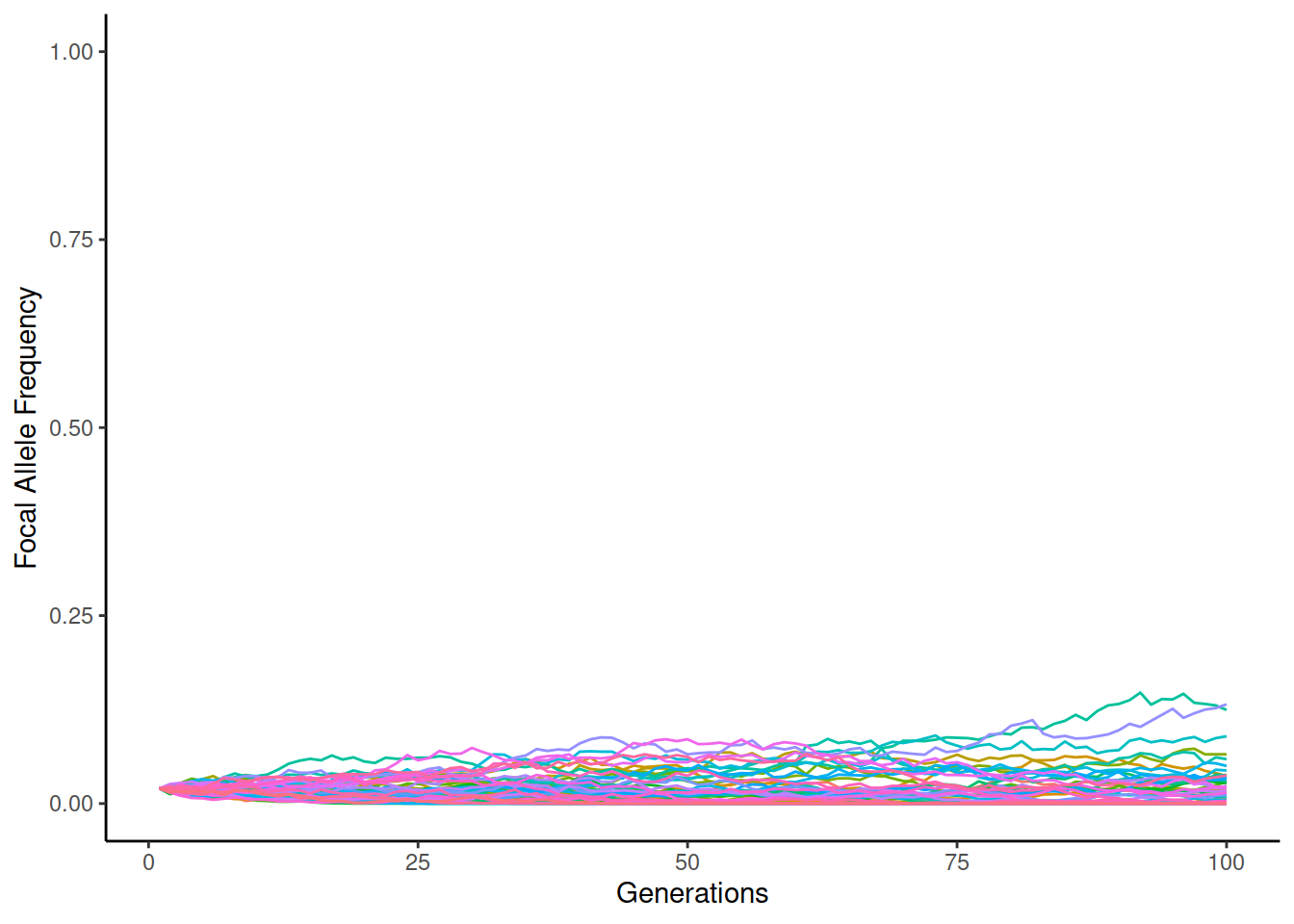 Genetic drift when AF=10% and N=2000