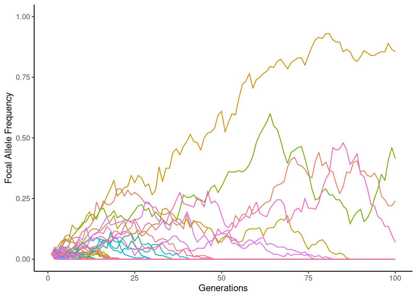 Genetic drift when AF=10% and N=200